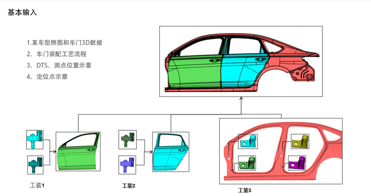 DTSA 3D车身公差分析案例(图2)