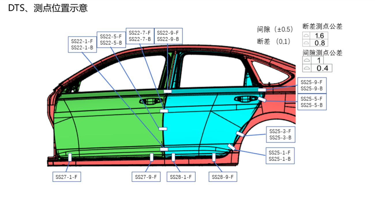 DTSA 3D车身公差分析案例(图3)